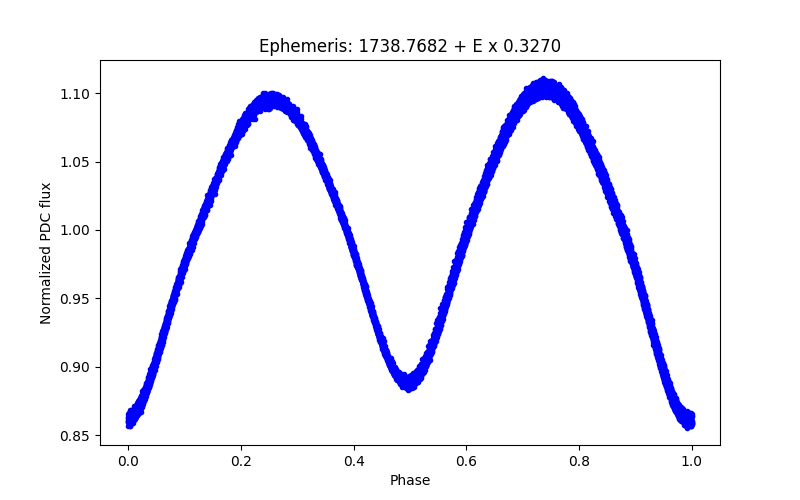 Phase plot