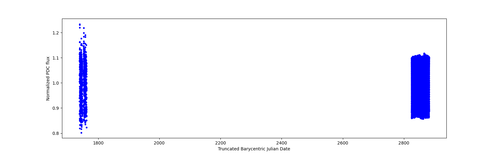 Timeseries plot