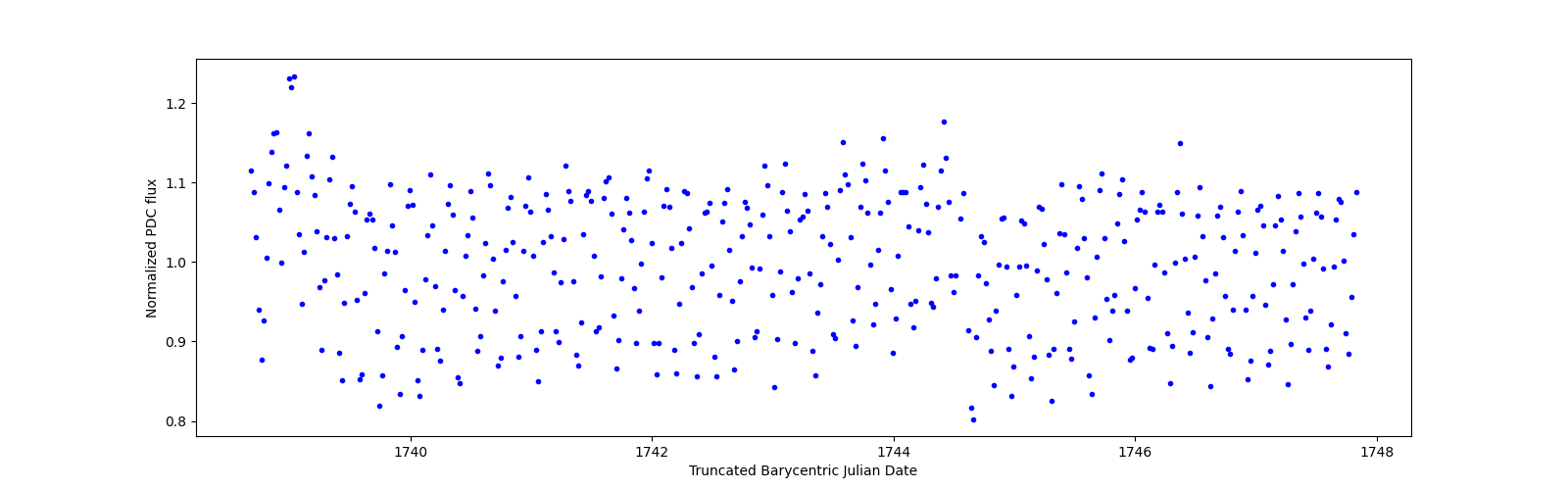 Zoomed-in timeseries plot