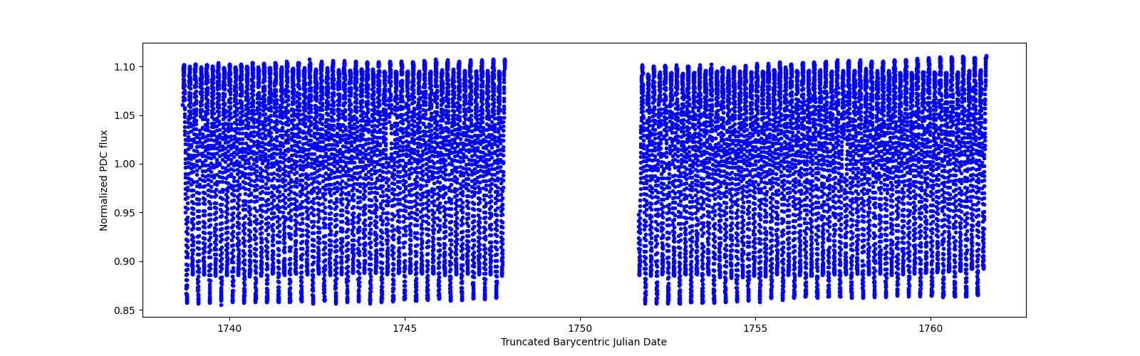 Timeseries plot