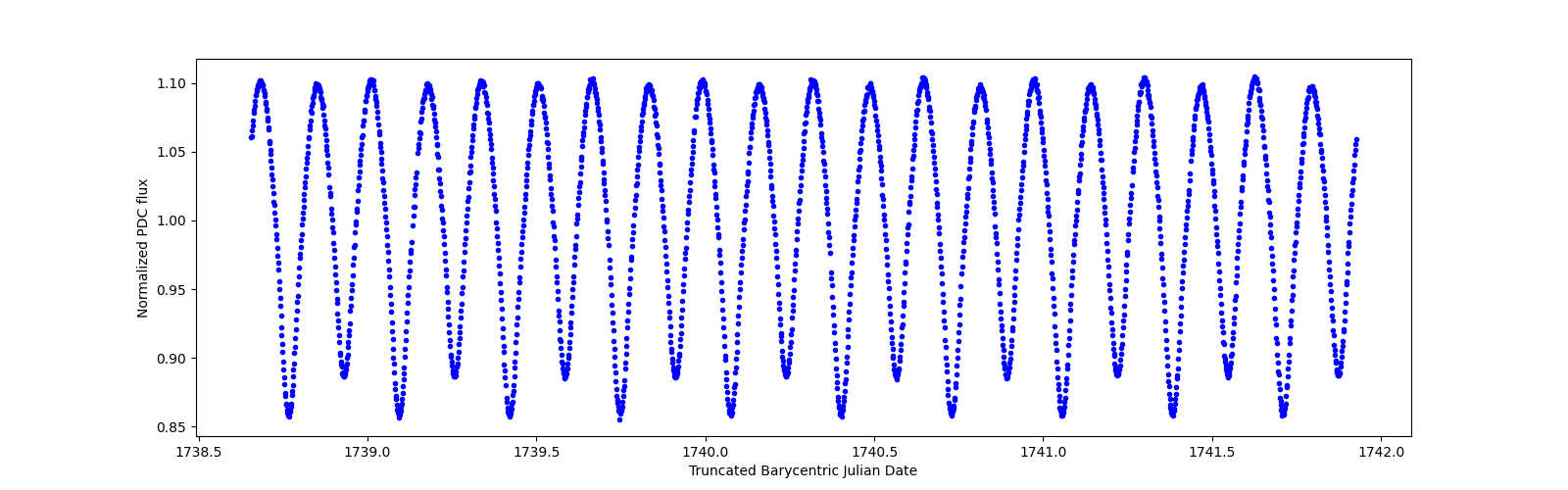 Zoomed-in timeseries plot