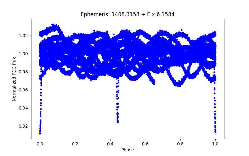 Phase plot