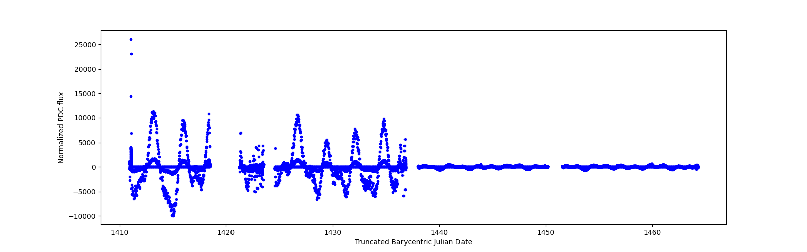 Timeseries plot