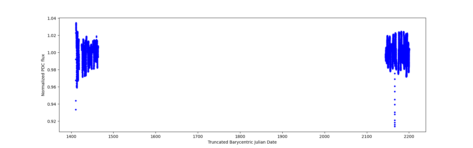Timeseries plot