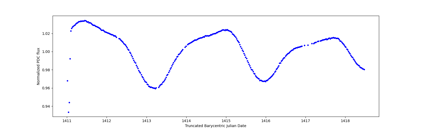Zoomed-in timeseries plot