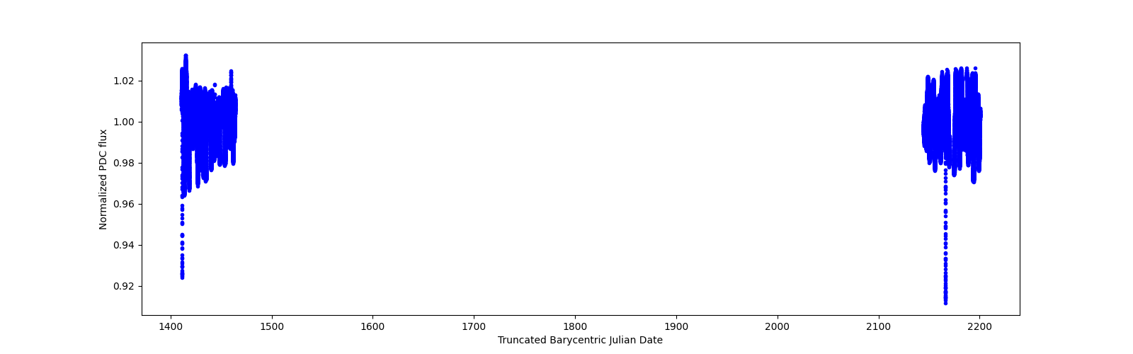 Timeseries plot