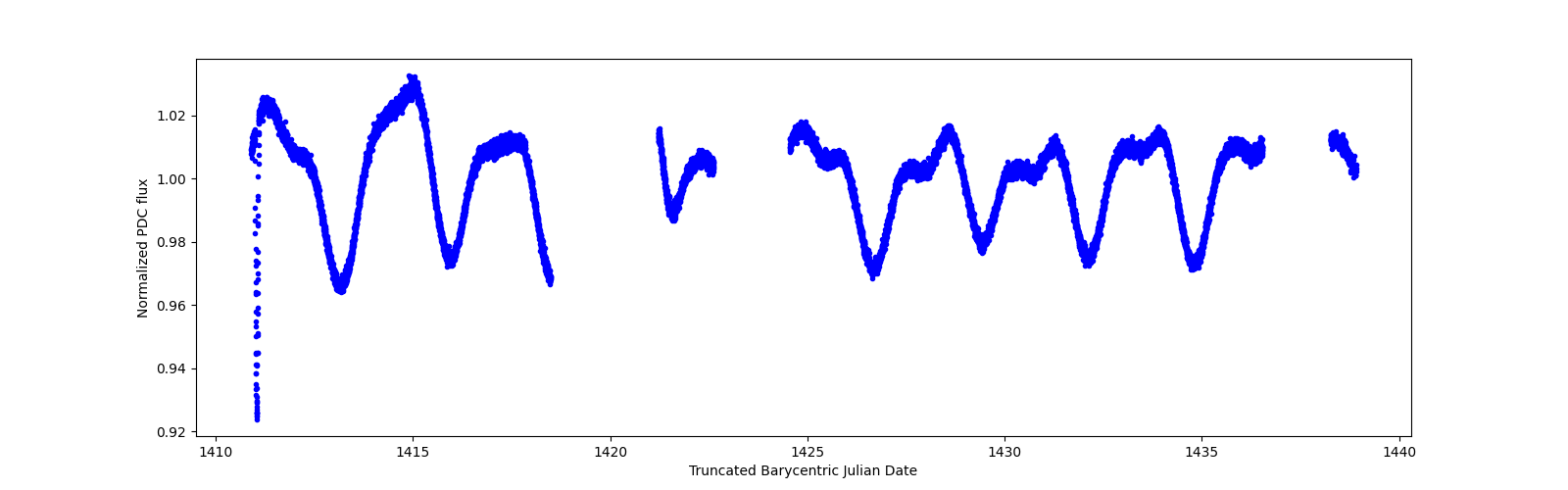 Zoomed-in timeseries plot