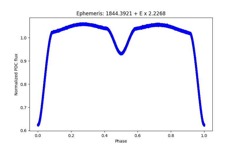 Phase plot