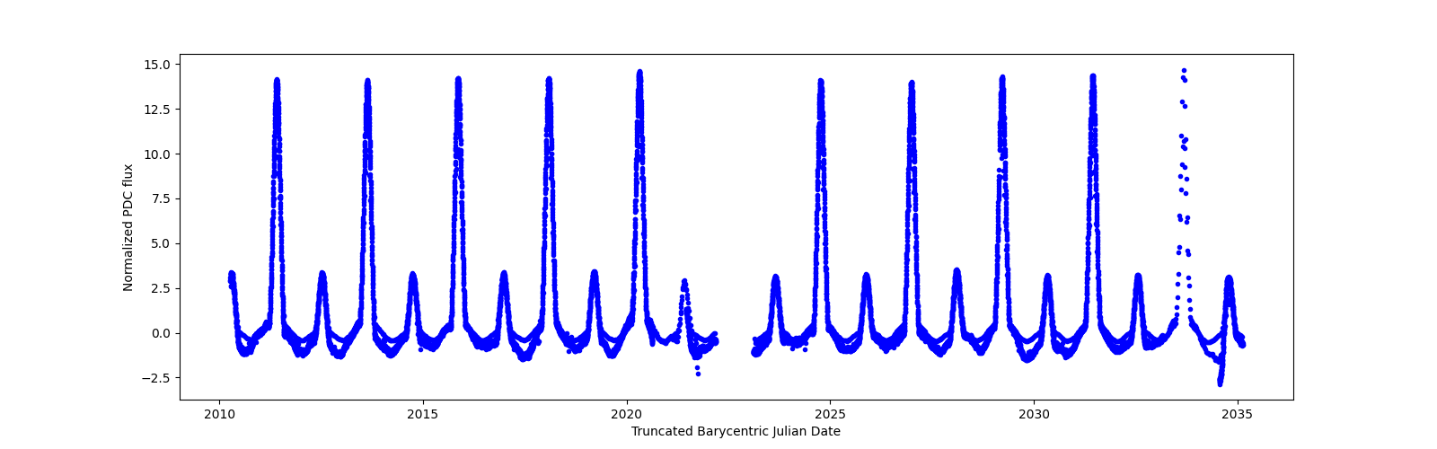 Timeseries plot