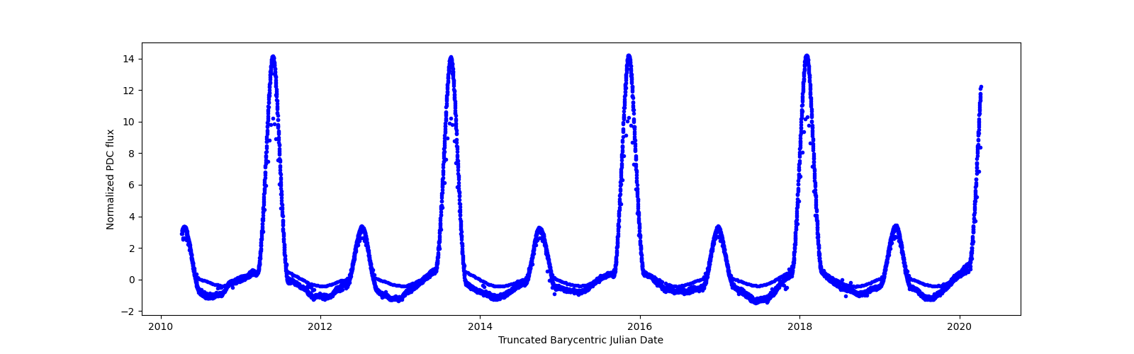 Zoomed-in timeseries plot
