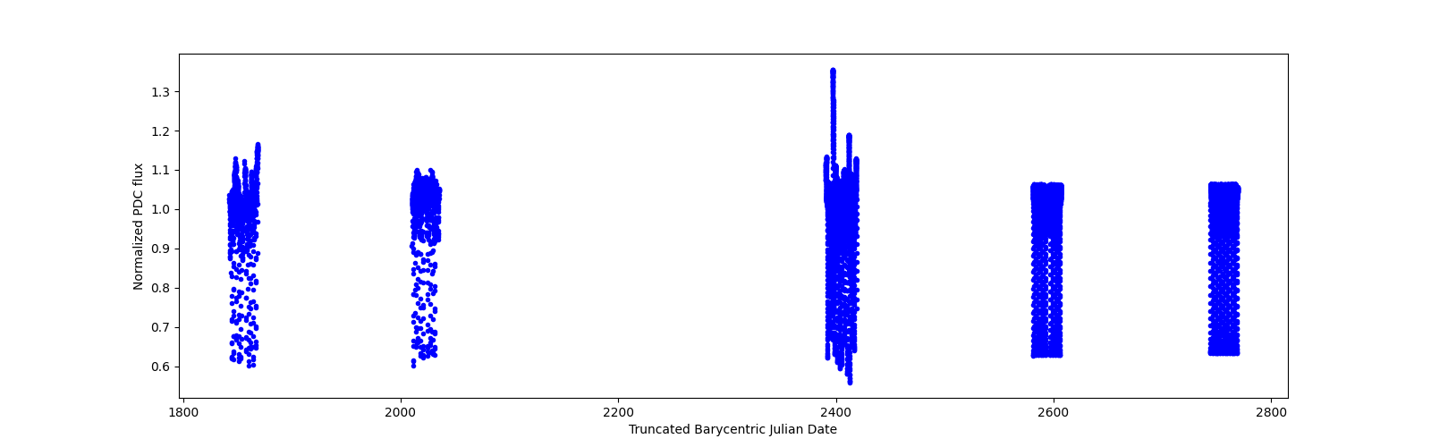 Timeseries plot