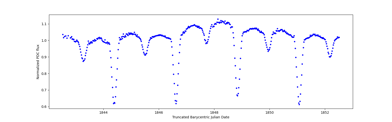 Zoomed-in timeseries plot