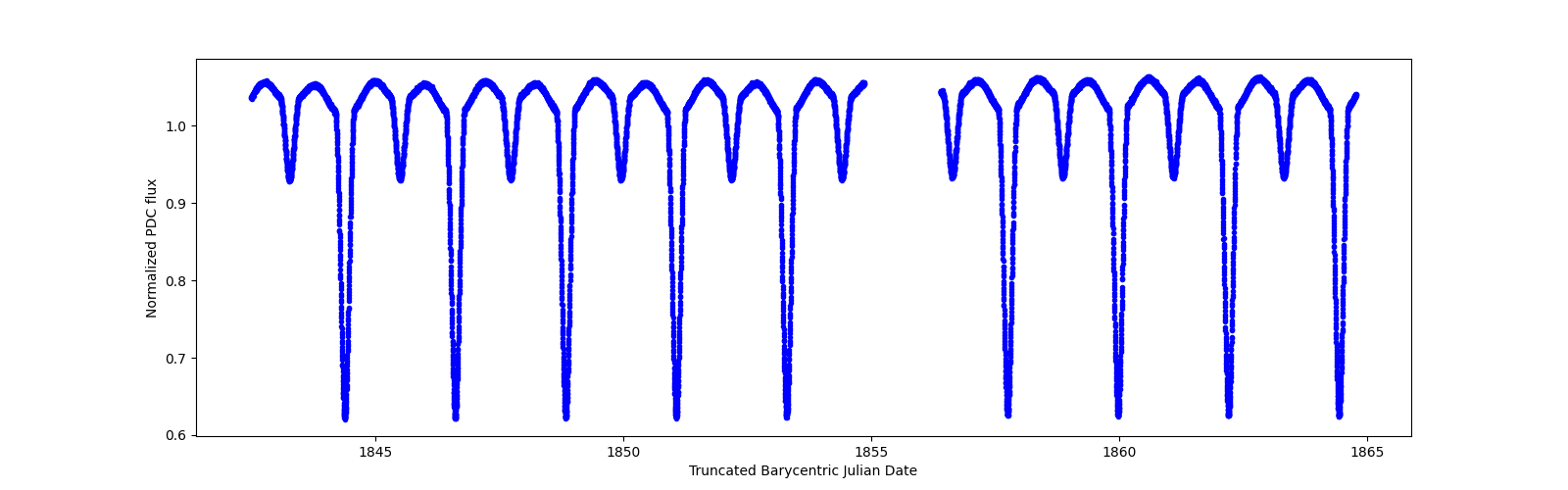 Zoomed-in timeseries plot