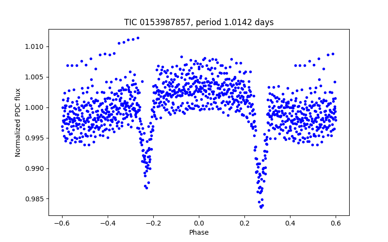 Phase plot