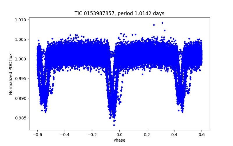 Phase plot