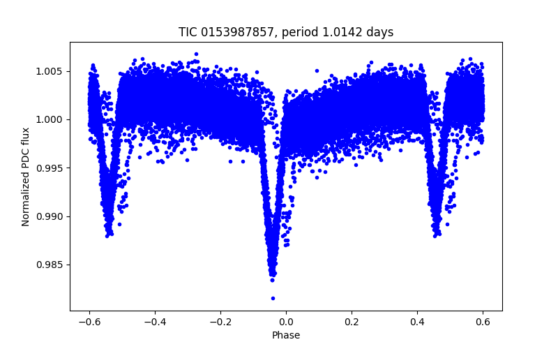 Phase plot
