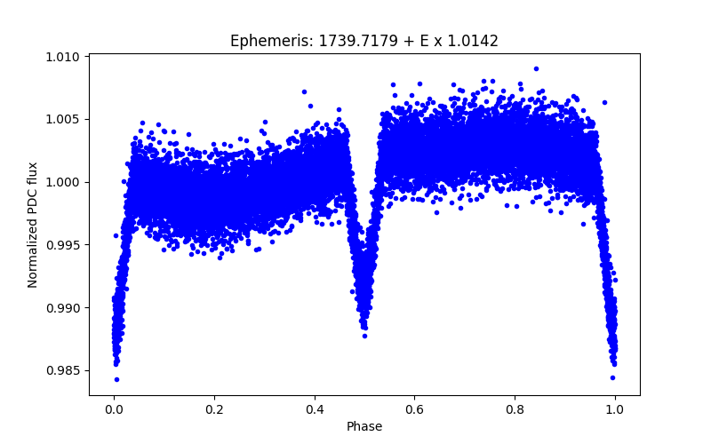 Phase plot