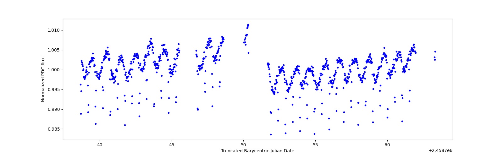 Timeseries plot