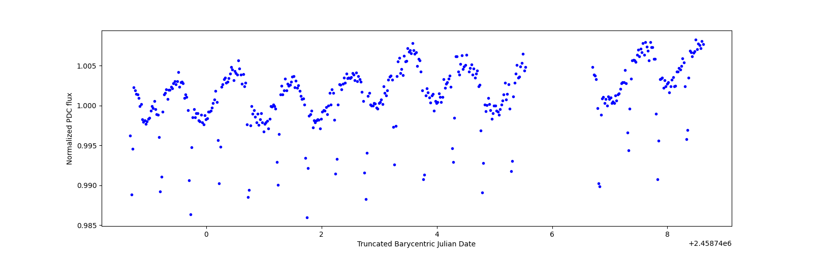 Zoomed-in timeseries plot