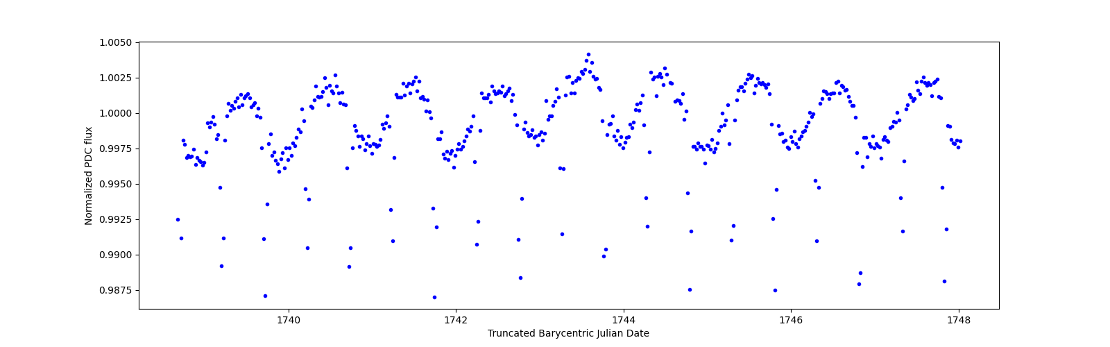 Zoomed-in timeseries plot