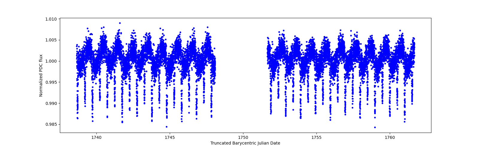 Timeseries plot