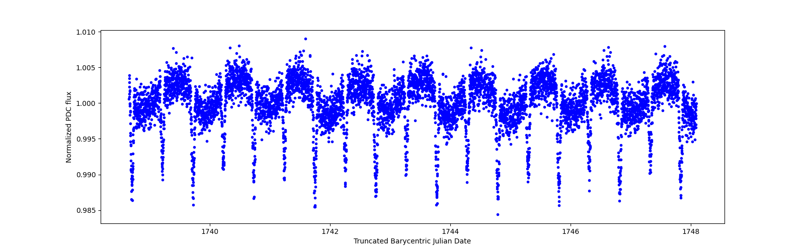 Zoomed-in timeseries plot