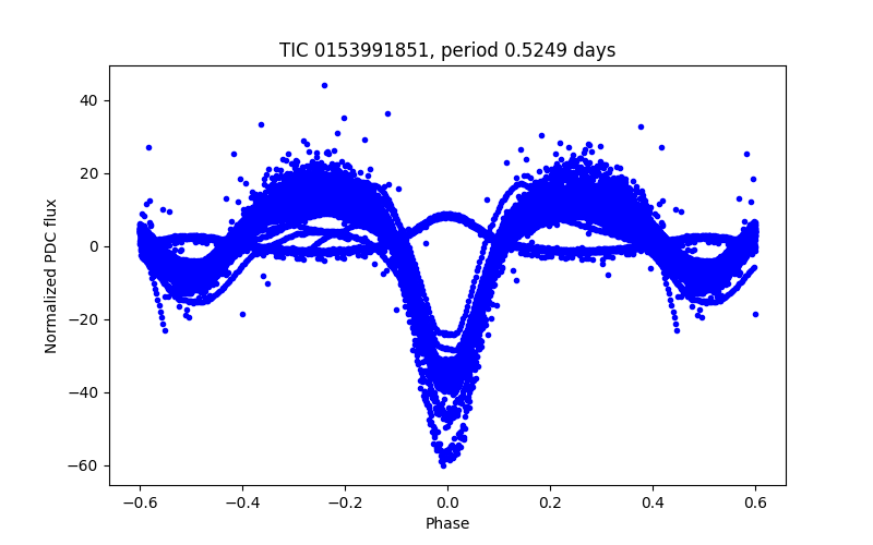 Phase plot