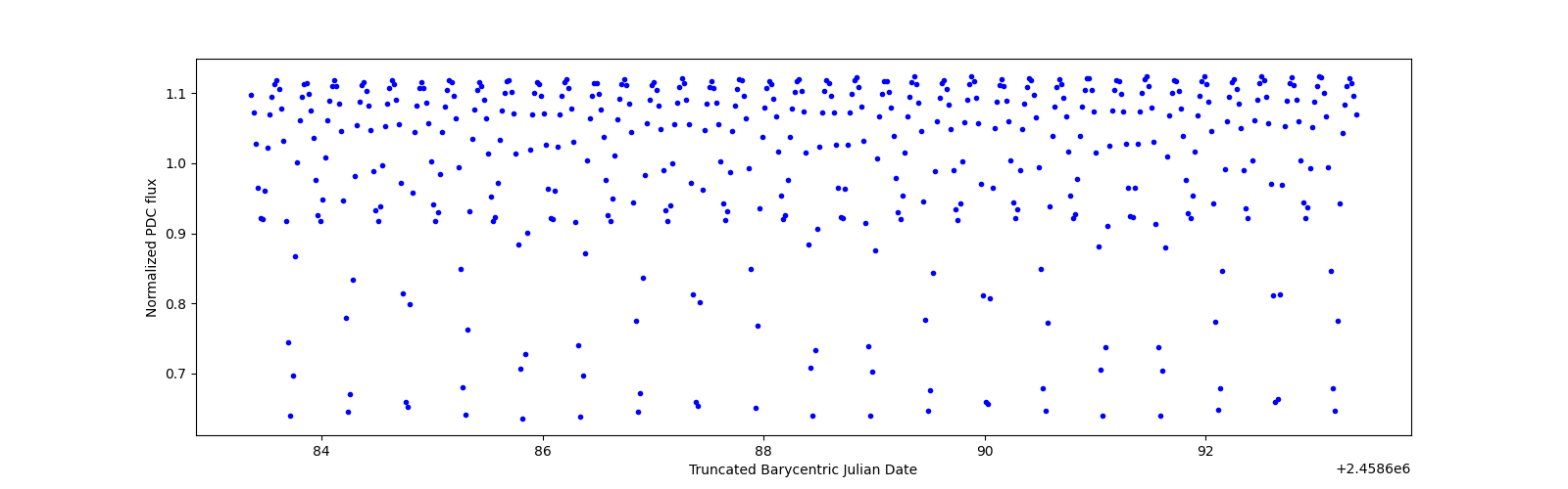 Zoomed-in timeseries plot