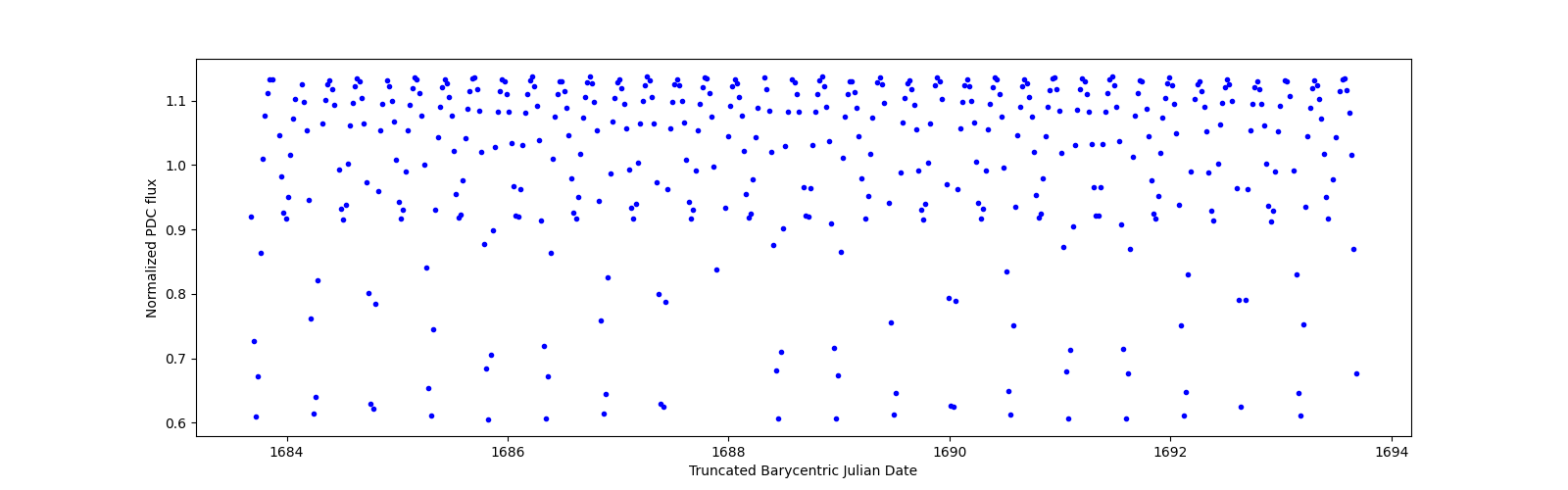 Zoomed-in timeseries plot