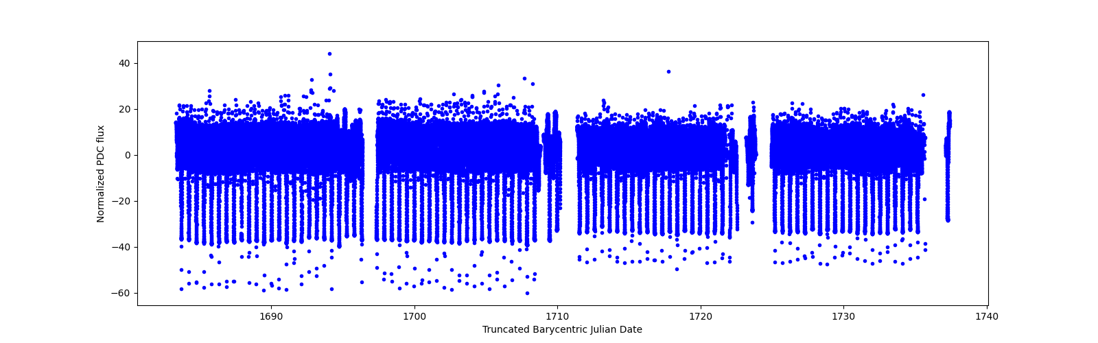 Timeseries plot
