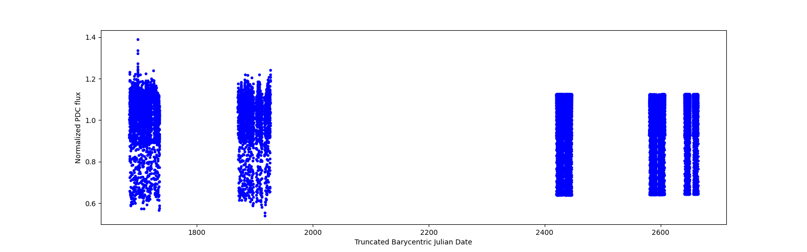 Timeseries plot