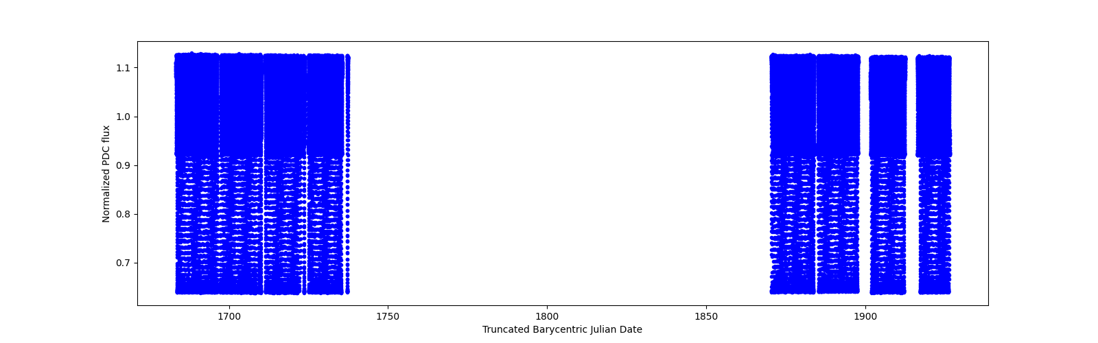 Timeseries plot