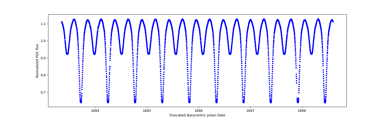 Zoomed-in timeseries plot