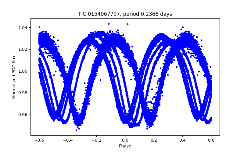 Phase plot