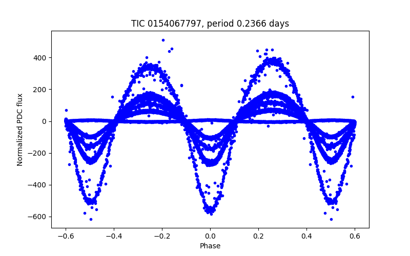 Phase plot