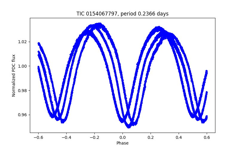 Phase plot