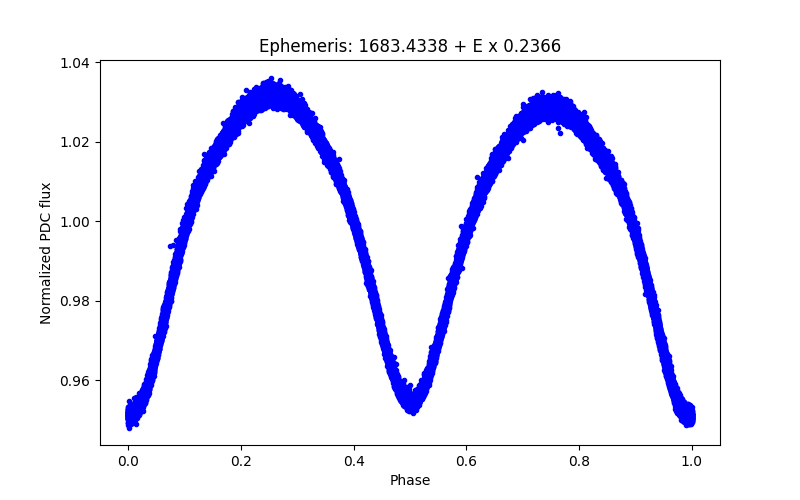 Phase plot