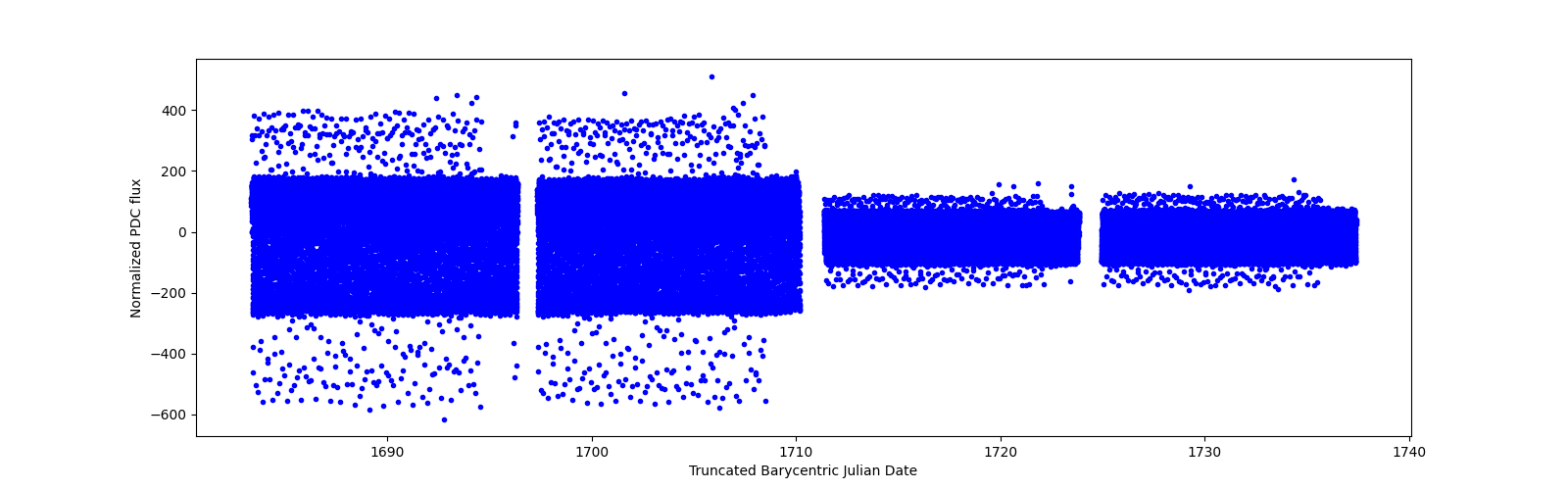 Timeseries plot