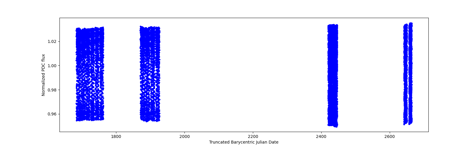 Timeseries plot