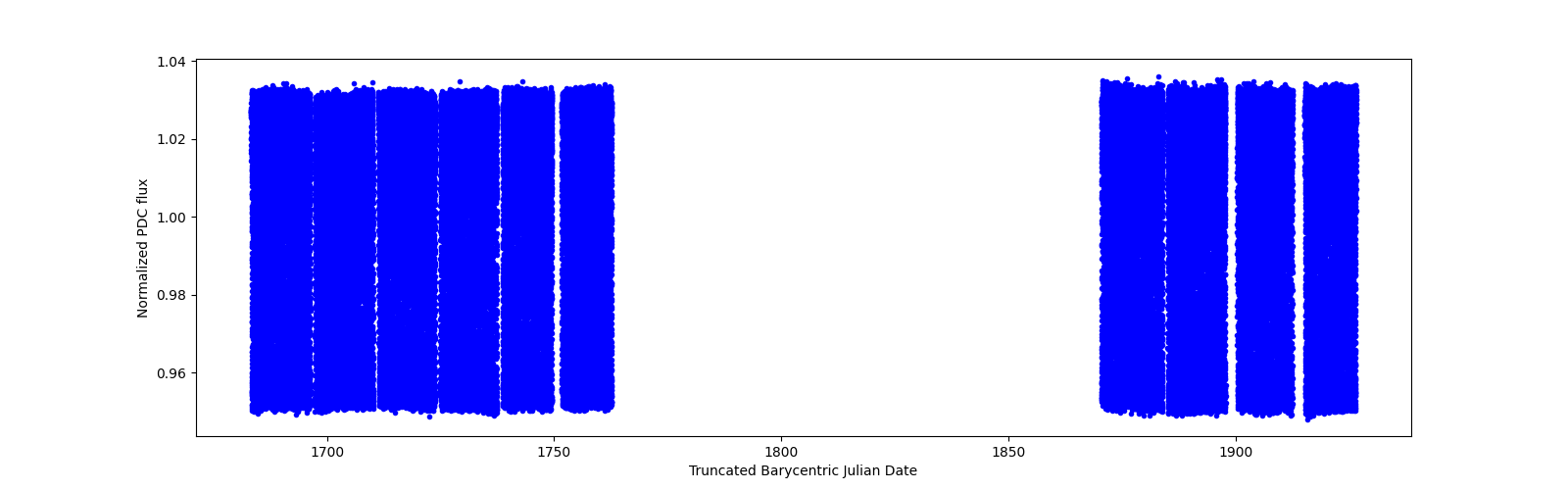 Timeseries plot