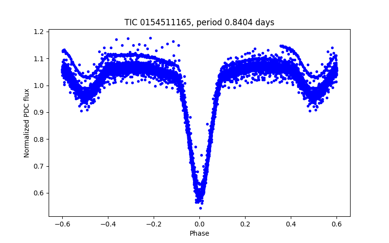 Phase plot