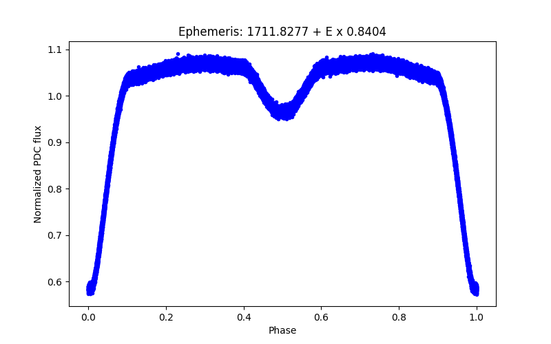 Phase plot