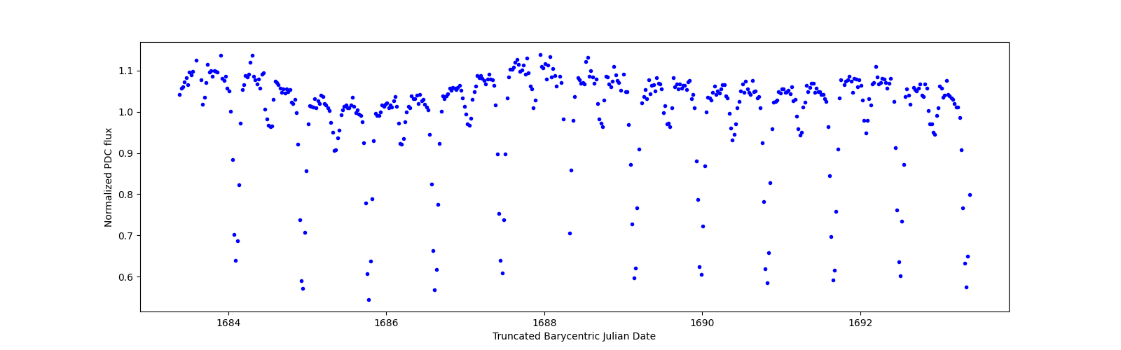 Zoomed-in timeseries plot