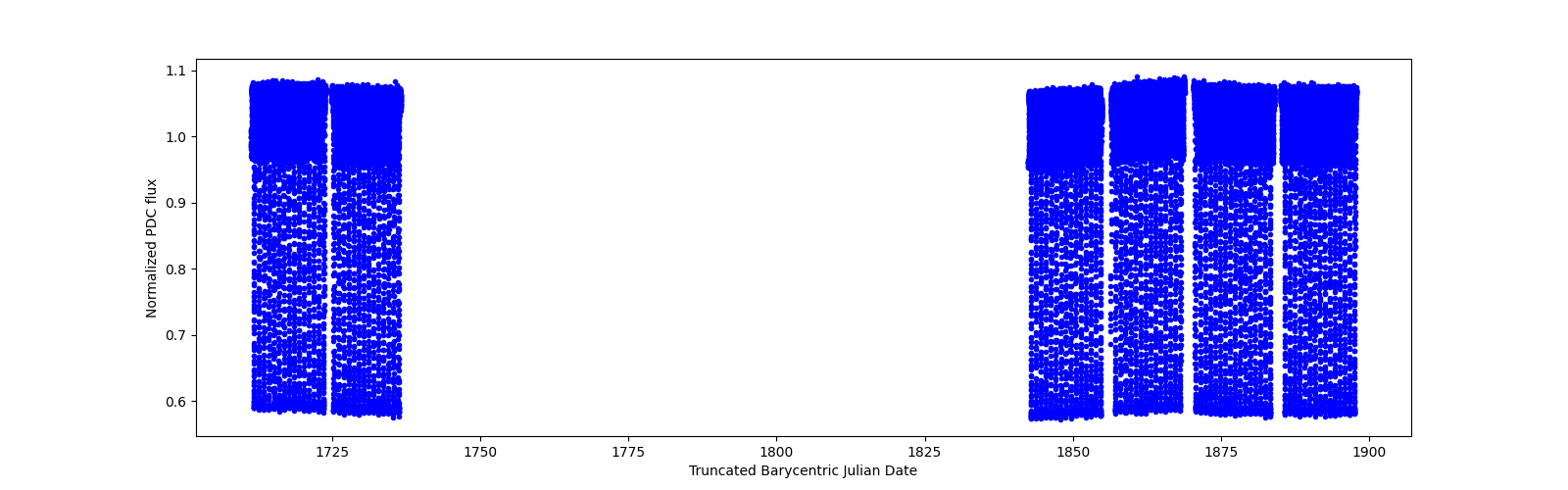 Timeseries plot