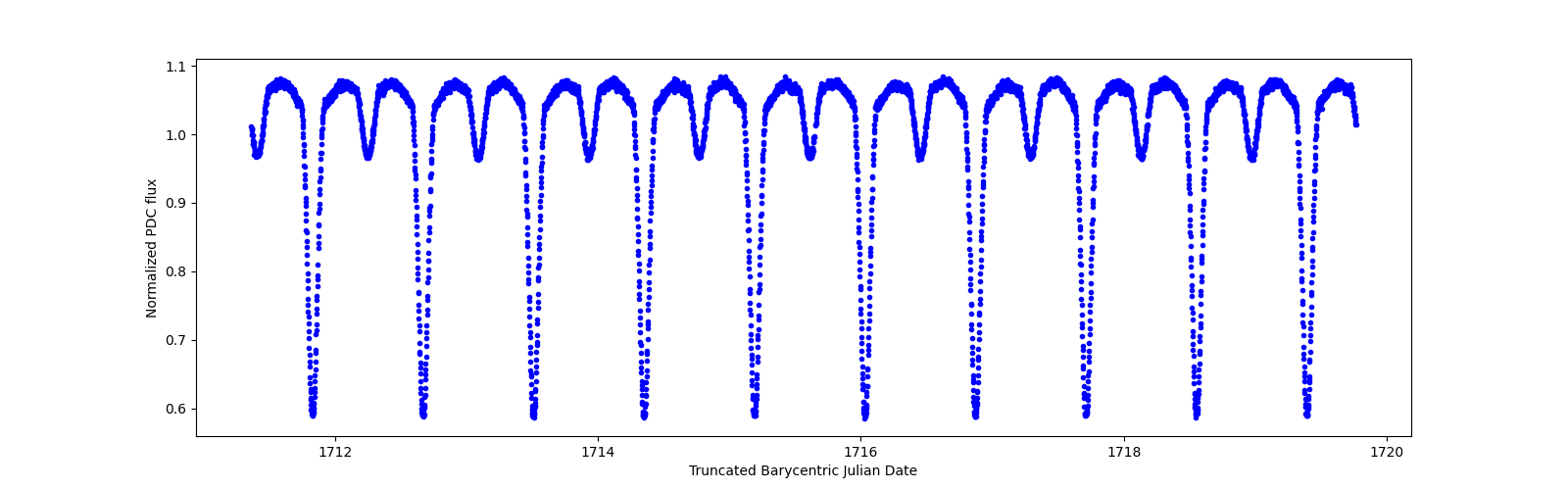 Zoomed-in timeseries plot