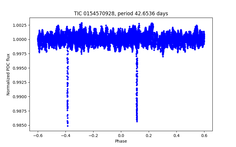 Phase plot