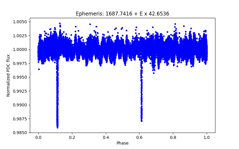 Phase plot