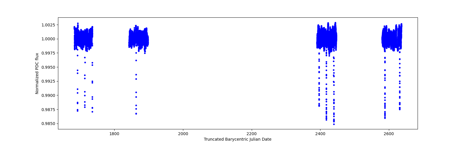 Timeseries plot