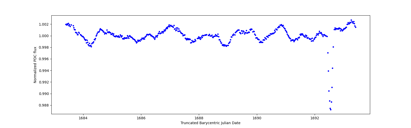 Zoomed-in timeseries plot