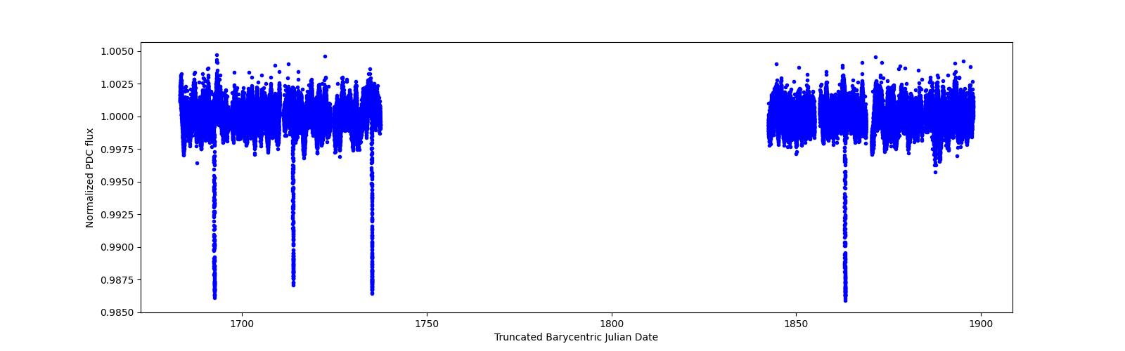 Timeseries plot